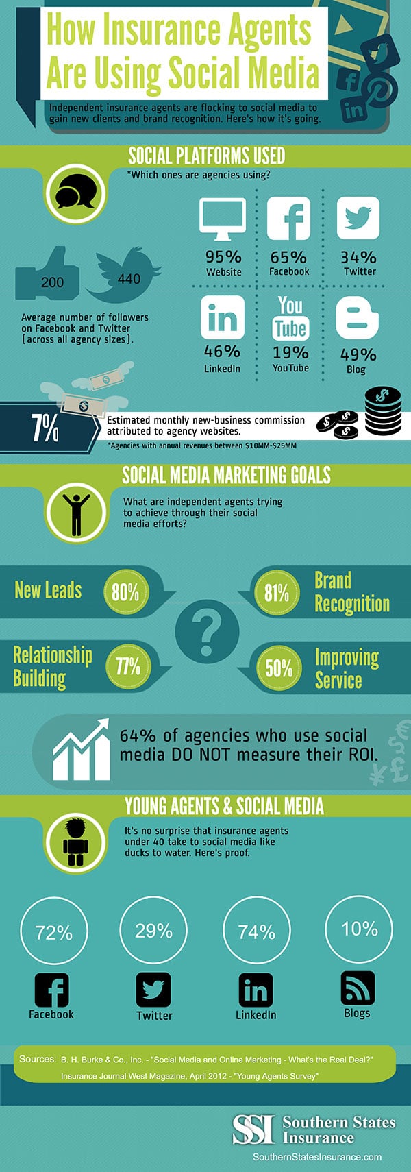 How Insurance Agents Are Using Social Media [Infographic]